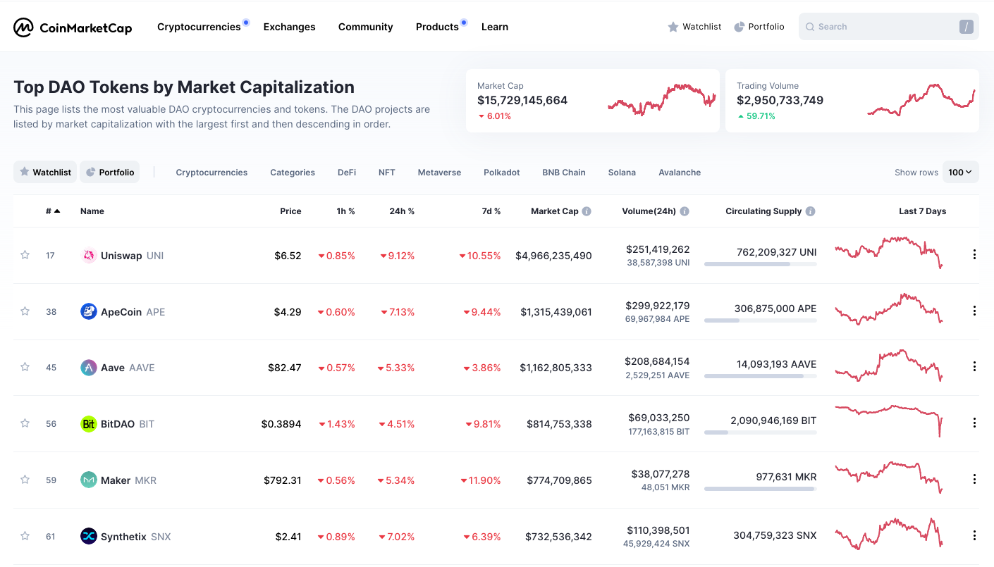 Coinmarketcap List of DAOs