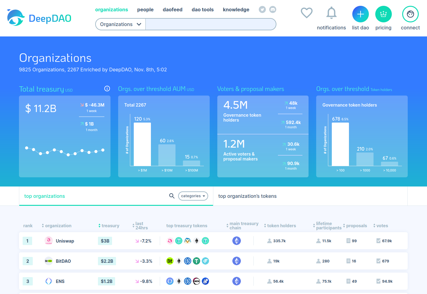 DeepDAO List of DAOs