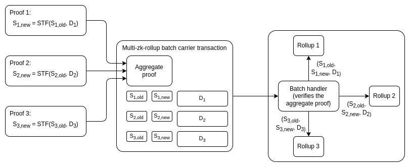 Aggregate Verification based on ERC-4337