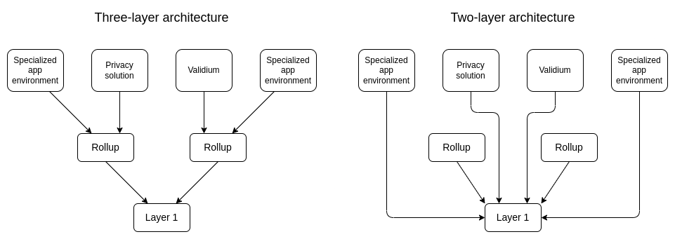 Three-layer vs Two-layer architecture